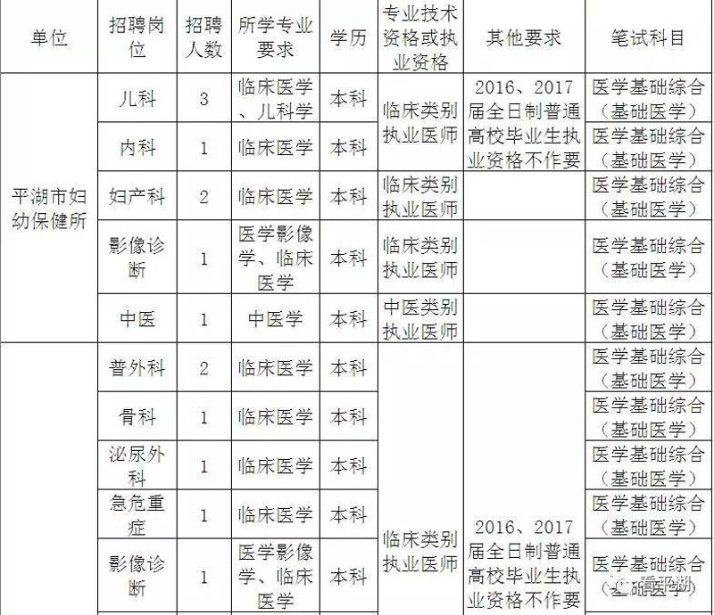 医疗卫生招聘